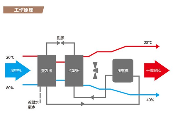 热沙龙除湿机